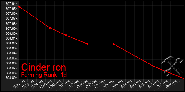 Last 24 Hours Graph of Cinderiron