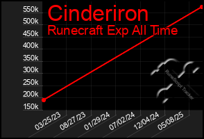 Total Graph of Cinderiron