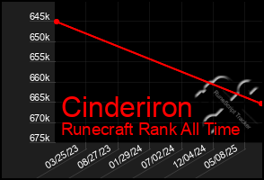 Total Graph of Cinderiron