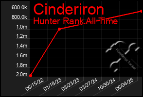 Total Graph of Cinderiron