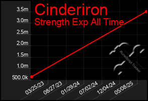 Total Graph of Cinderiron