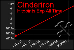 Total Graph of Cinderiron