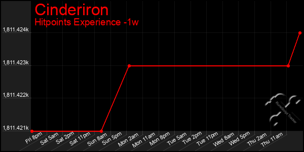 Last 7 Days Graph of Cinderiron