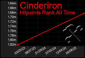 Total Graph of Cinderiron