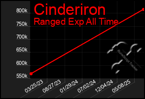 Total Graph of Cinderiron