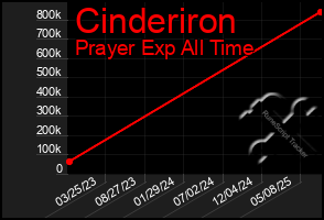 Total Graph of Cinderiron