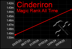 Total Graph of Cinderiron
