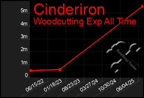 Total Graph of Cinderiron