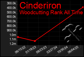 Total Graph of Cinderiron