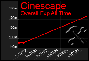 Total Graph of Cinescape