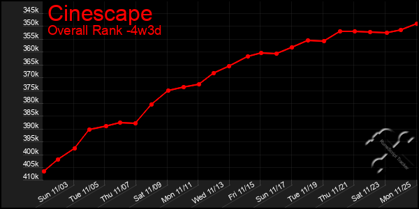 Last 31 Days Graph of Cinescape