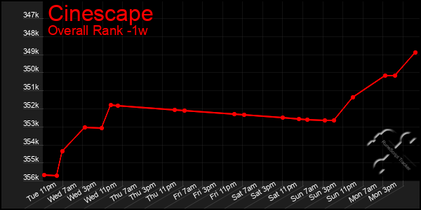 1 Week Graph of Cinescape