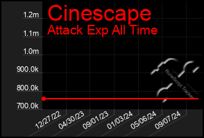 Total Graph of Cinescape