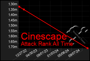 Total Graph of Cinescape