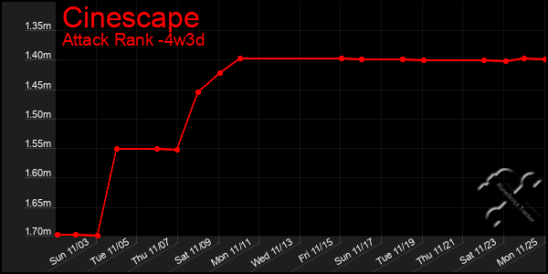 Last 31 Days Graph of Cinescape