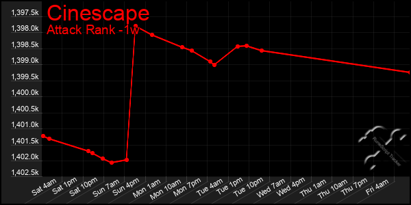 Last 7 Days Graph of Cinescape