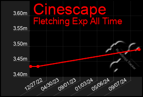 Total Graph of Cinescape