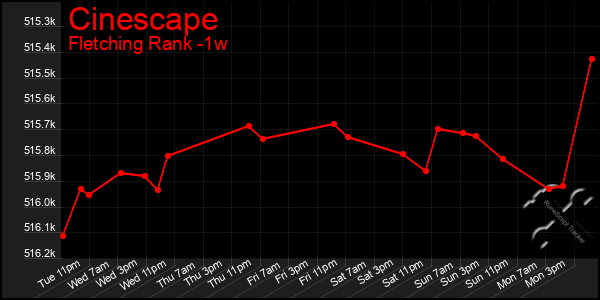 Last 7 Days Graph of Cinescape