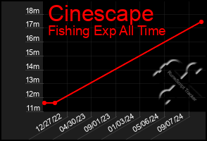 Total Graph of Cinescape