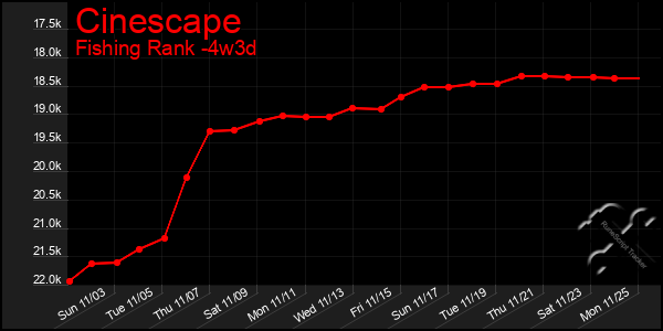 Last 31 Days Graph of Cinescape