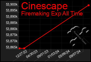 Total Graph of Cinescape