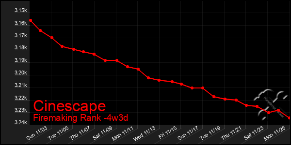 Last 31 Days Graph of Cinescape