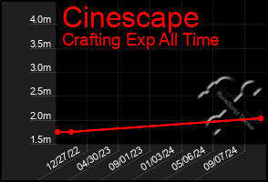 Total Graph of Cinescape