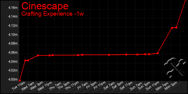 Last 7 Days Graph of Cinescape