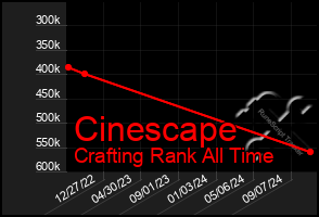 Total Graph of Cinescape