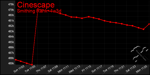 Last 31 Days Graph of Cinescape