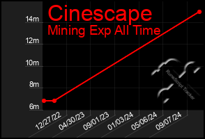 Total Graph of Cinescape