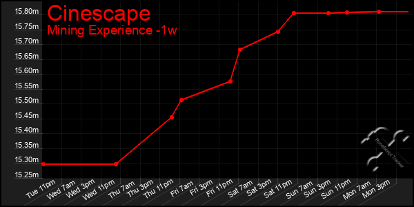 Last 7 Days Graph of Cinescape