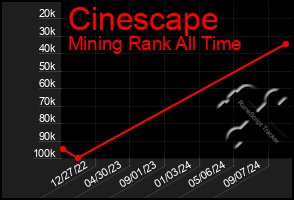 Total Graph of Cinescape