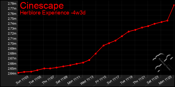 Last 31 Days Graph of Cinescape