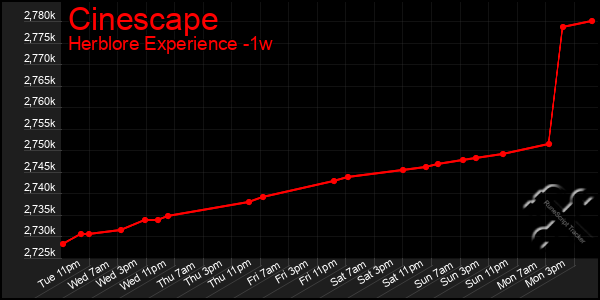 Last 7 Days Graph of Cinescape