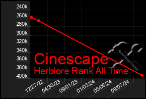 Total Graph of Cinescape