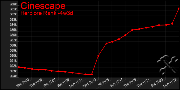 Last 31 Days Graph of Cinescape