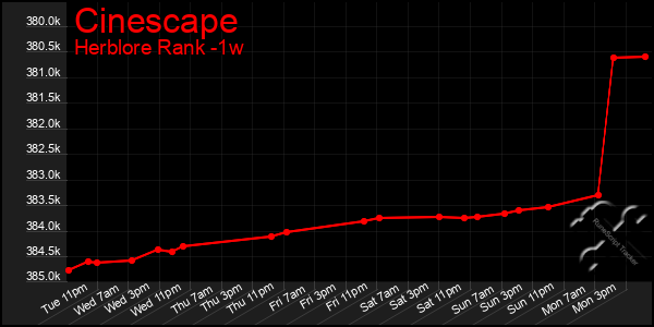 Last 7 Days Graph of Cinescape