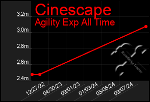 Total Graph of Cinescape