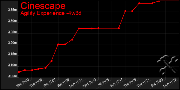 Last 31 Days Graph of Cinescape