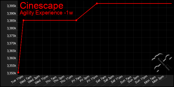 Last 7 Days Graph of Cinescape