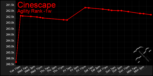 Last 7 Days Graph of Cinescape