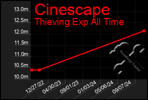 Total Graph of Cinescape