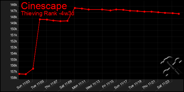 Last 31 Days Graph of Cinescape