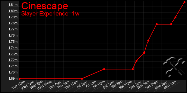 Last 7 Days Graph of Cinescape