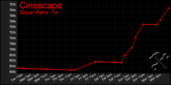 Last 7 Days Graph of Cinescape