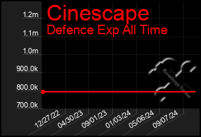 Total Graph of Cinescape