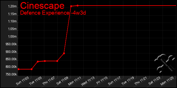 Last 31 Days Graph of Cinescape