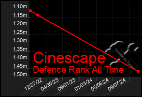 Total Graph of Cinescape