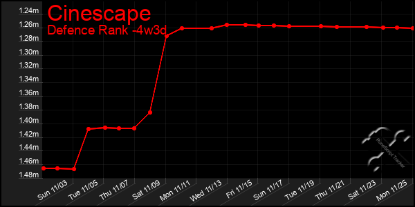 Last 31 Days Graph of Cinescape